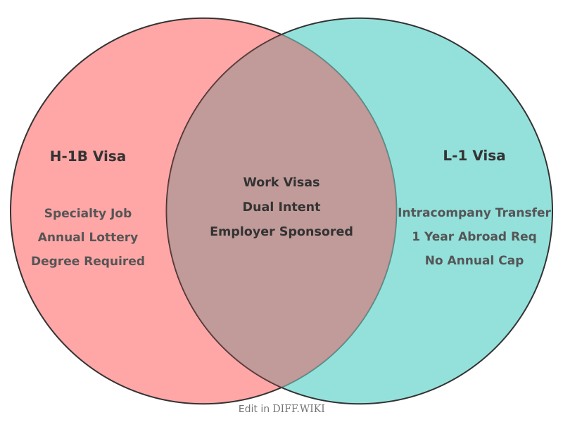 Venn diagram for Differences between H-1B and L-1 Visa