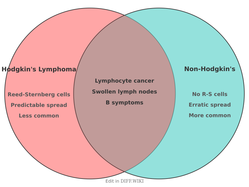 Venn diagram for Differences between Hodgkin's Lymphoma and Non-Hodgkin's Lymphoma
