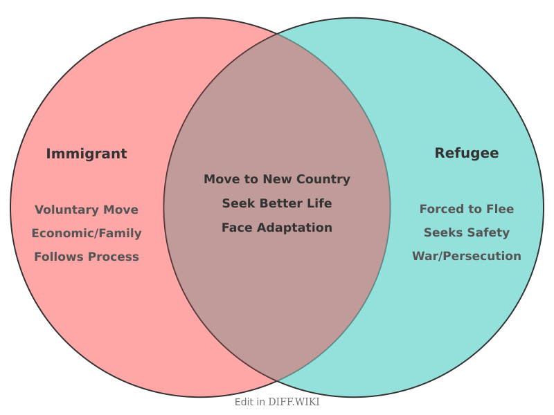 Venn diagram for Differences between Immigrant and Refugee