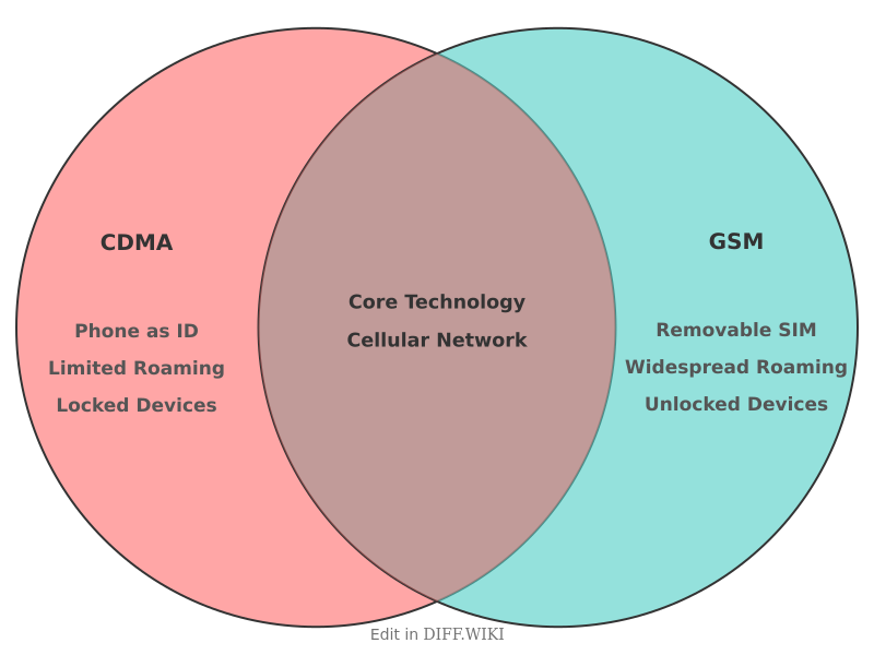 Venn diagram for Differences between CDMA and GSM