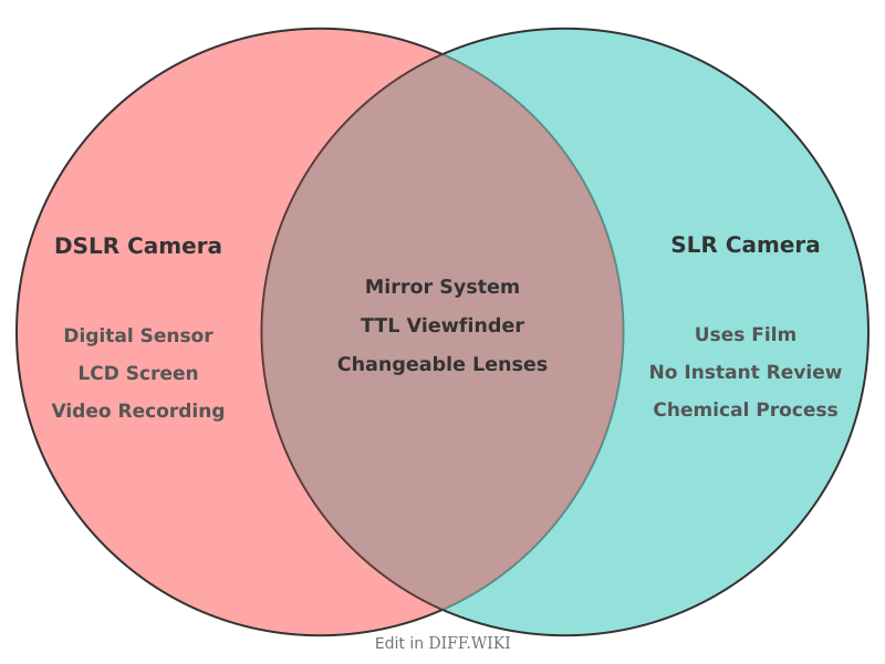 Venn diagram for Differences between DSLR and SLR Camera