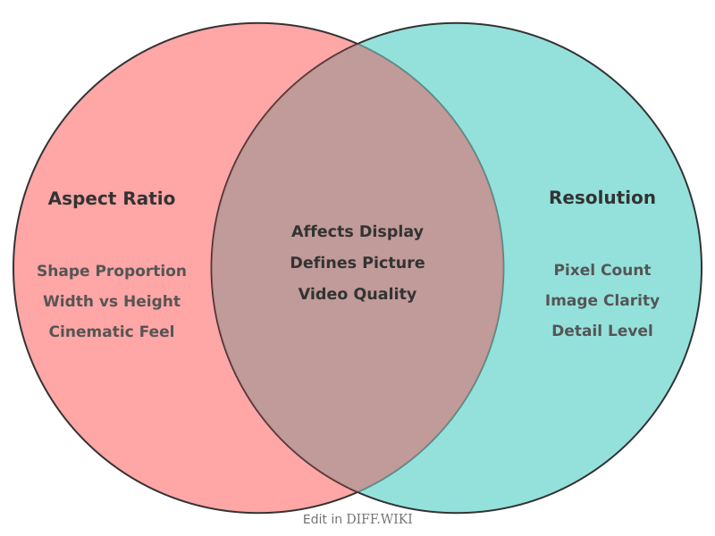 Venn diagram for Differences between Aspect Ratio and Resolution