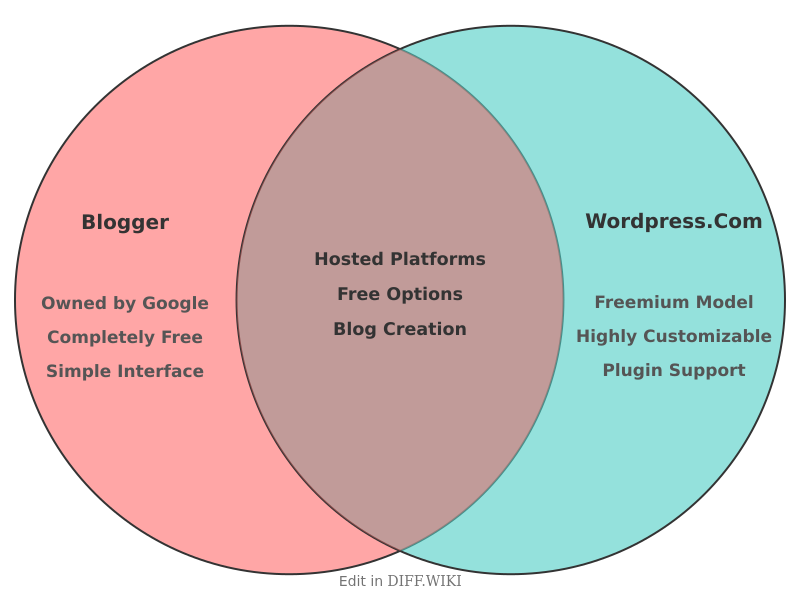 Venn diagram for Differences between Blogger (service) and WordPress.com