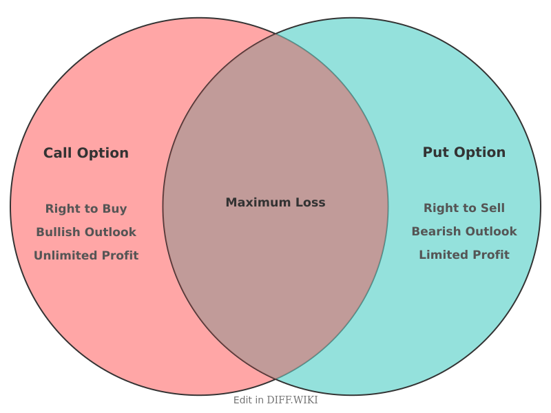 Venn diagram for Differences between Call Option and Put Option