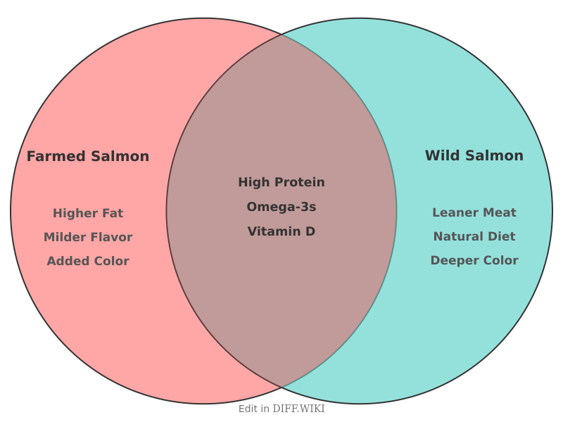 Venn diagram for Differences between Farm-raised Salmon and Wild Salmon