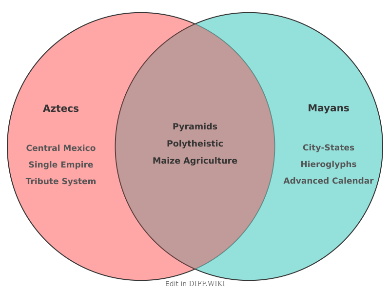 Venn diagram for Differences between Aztecs and Mayans