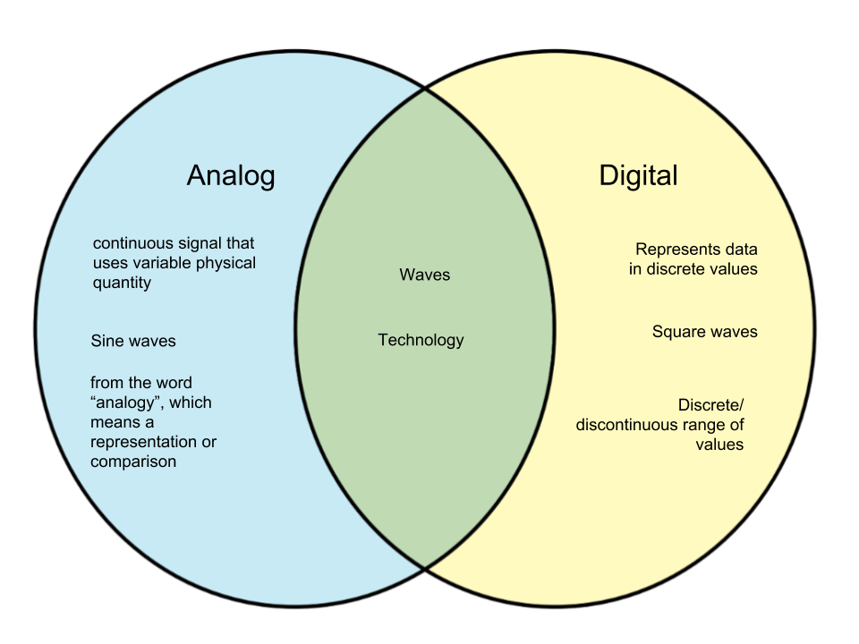 Difference between Analog and Digital - diff.wiki