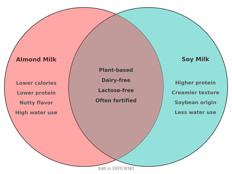 Venn diagram for Differences between Almond Milk and Soy Milk