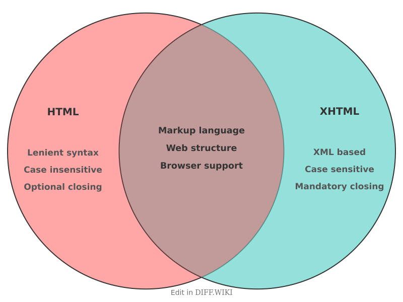 Venn diagram for Differences between HTML and XHTML