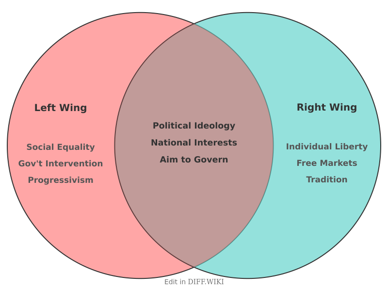 Venn diagram for Differences between Left Wing and Right Wing