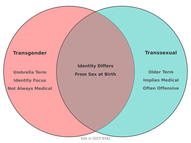 Venn diagram for Differences between Transgender and Transsexual