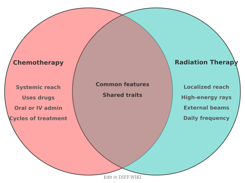Venn diagram for Differences between Chemotherapy and Radiation Therapy