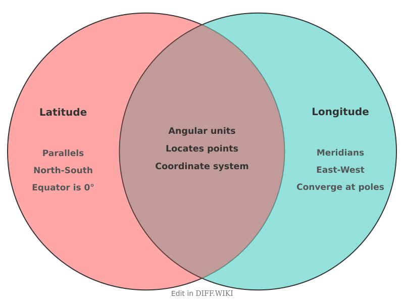 Venn diagram for Differences between Latitude and Longitude