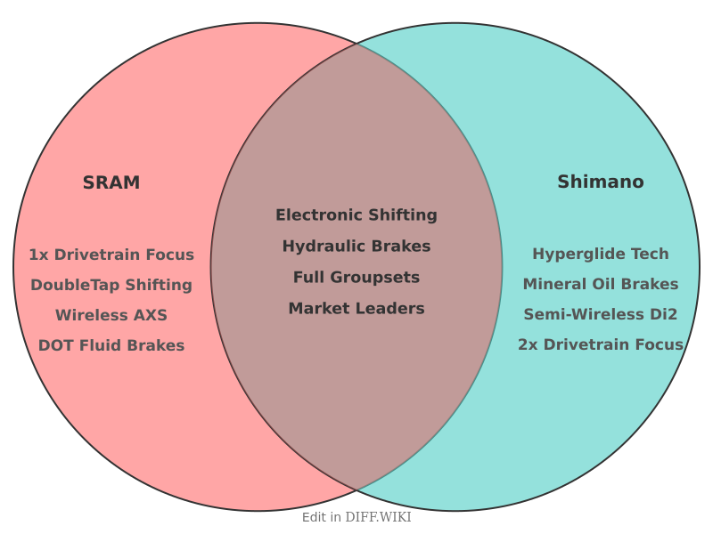 Venn diagram for Differences between SRAM and Shimano