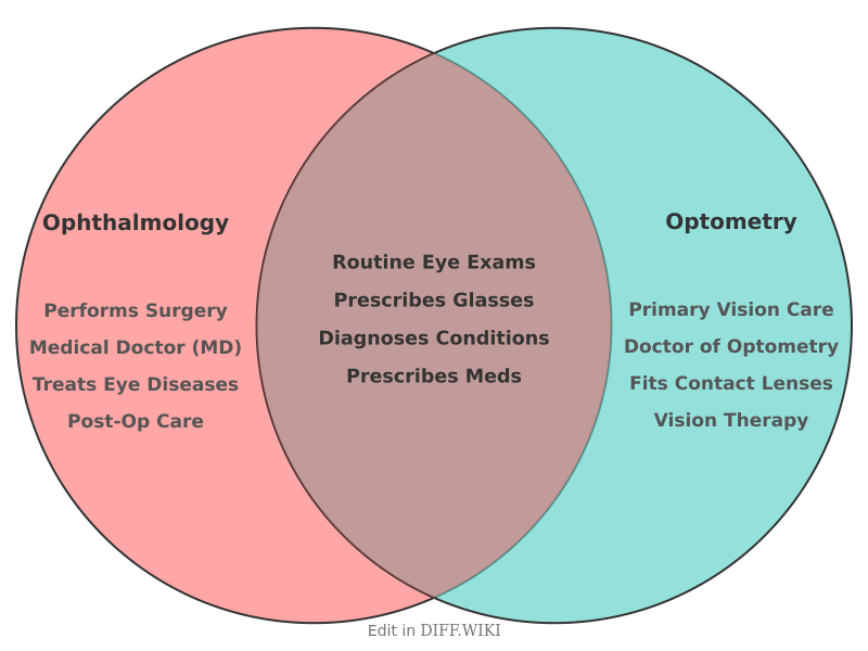 Venn diagram for Differences between Ophthalmology and Optometry