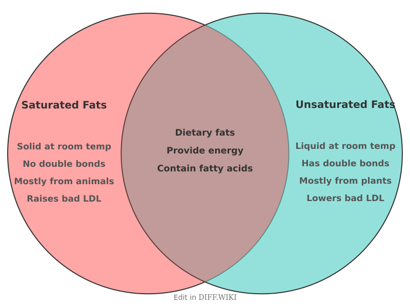 Venn diagram for Differences between Saturated Fats and Unsaturated Fats