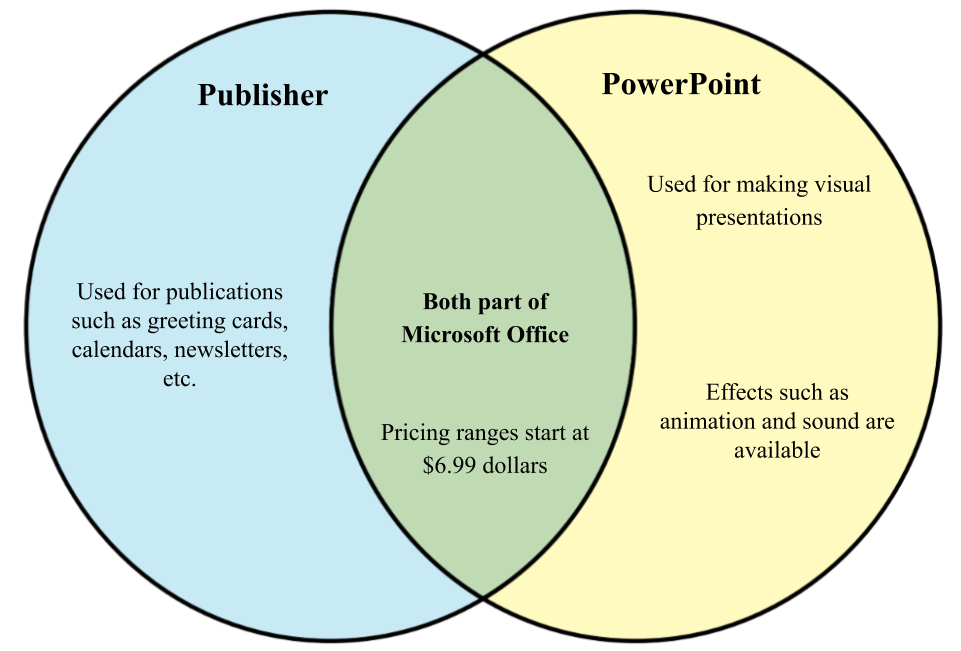 Microsoft Publisher Vs Powerpoint