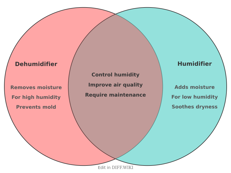 Venn diagram for Differences between Dehumidifier and Humidifier