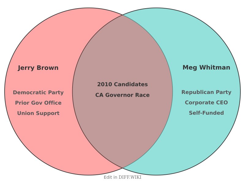 Venn diagram for Differences between Jerry Brown and Meg Whitman