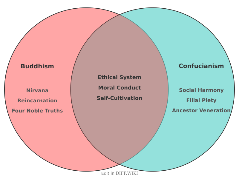 Venn diagram for Differences between Buddhism and Confucianism