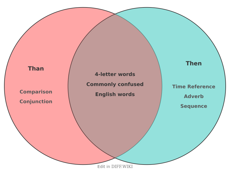 File:Venn diagram Differences between Than versus Then comparison.png