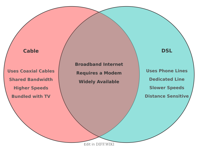 Venn diagram for Differences between Cable and DSL