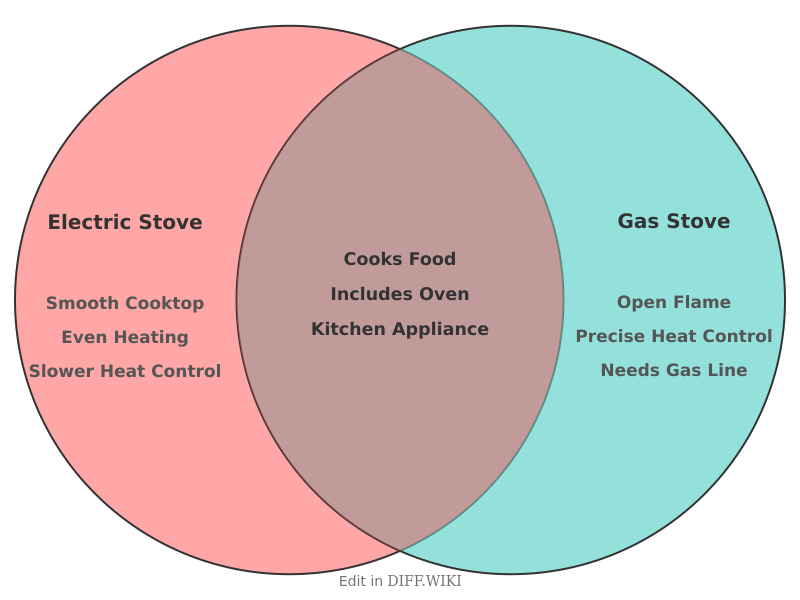 Venn diagram for Differences between Electric Stove and Gas Stove