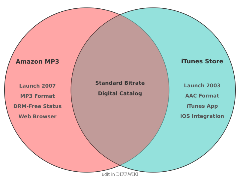 Venn diagram for Differences between Amazon MP3 and iTunes Music Store