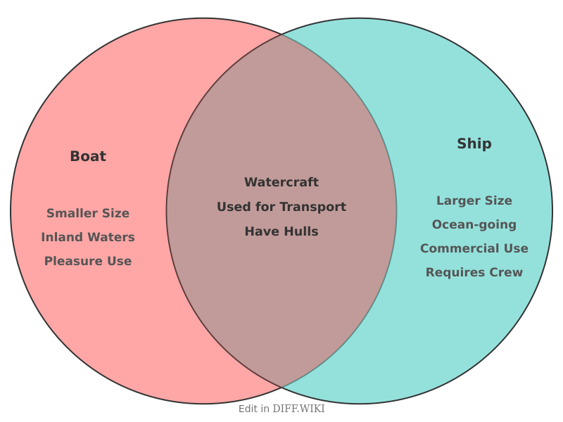 Venn diagram for Differences between Boat and Ship