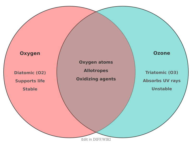 Venn diagram for Differences between Oxygen and Ozone