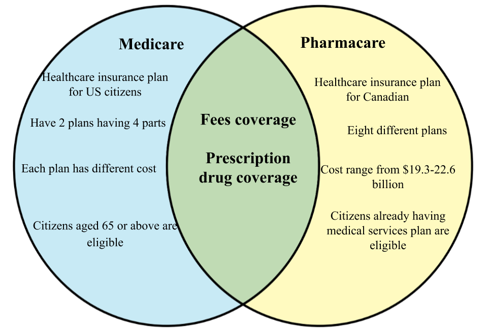 Difference between Medicare and Pharmacare.png