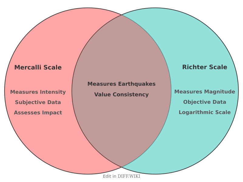 Venn diagram for Differences between Mercalli Scale and Richter Scale