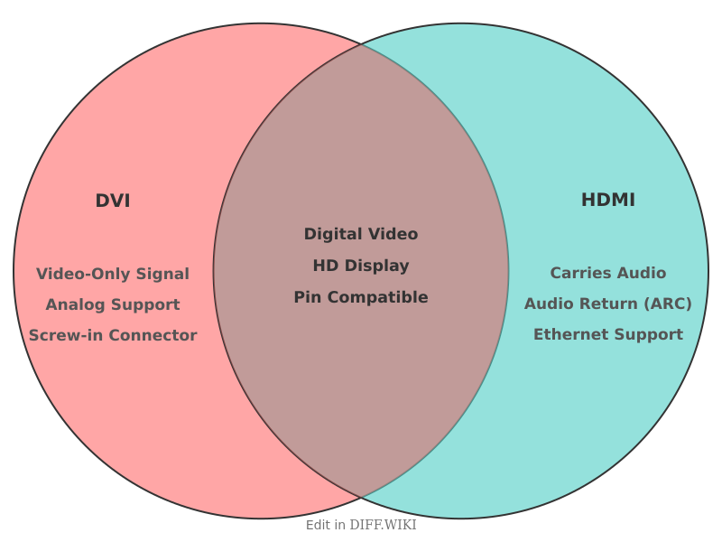 Venn diagram for Differences between DVI and HDMI
