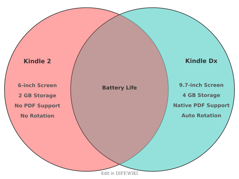 Venn diagram for Differences between Kindle 2 and Kindle DX