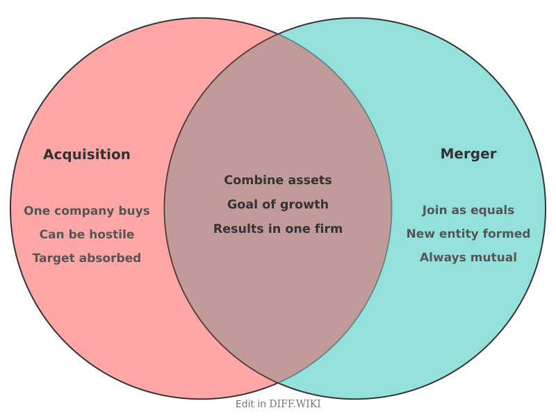 Venn diagram for Differences between Acquisition and Merger