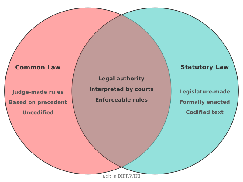 Venn diagram for Differences between Common Law and Statutory Law