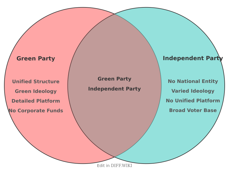 Venn diagram for Differences between Green Party and Independent Party