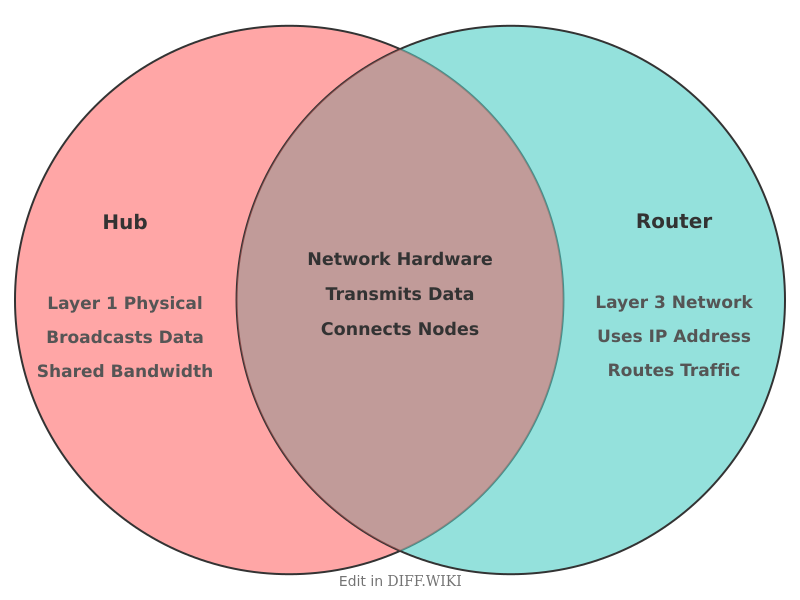 Venn diagram for Differences between Hub and Router