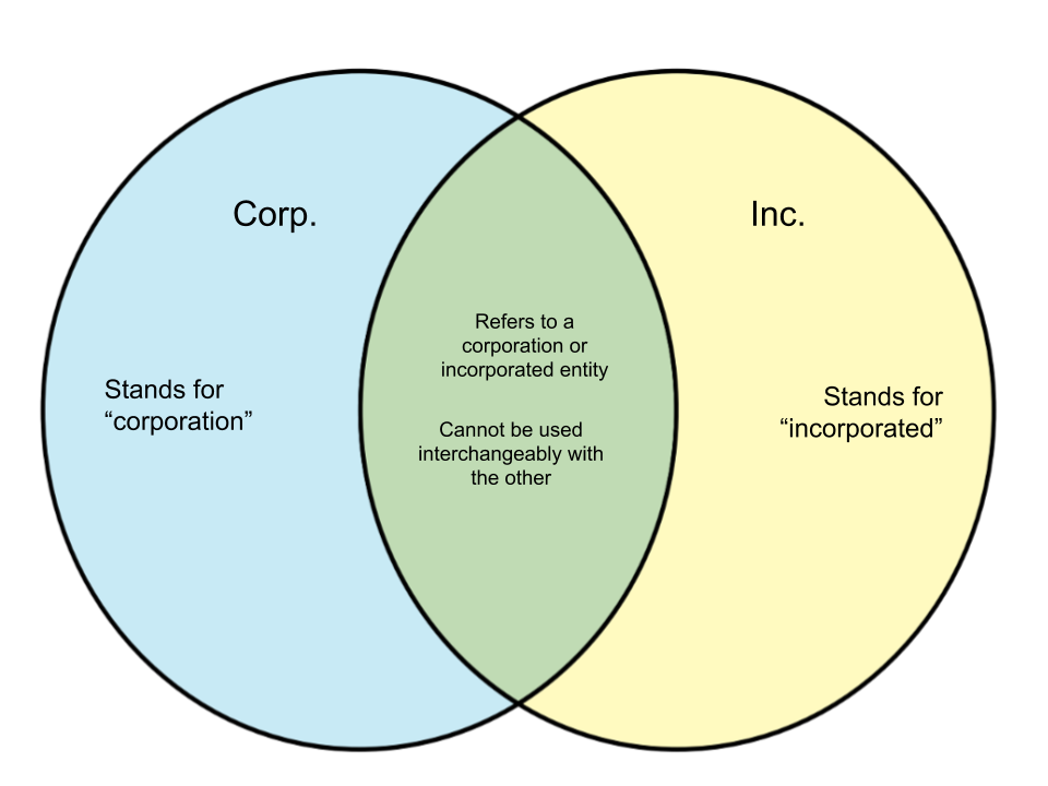 Difference-Between-Corp.-and-Inc..png