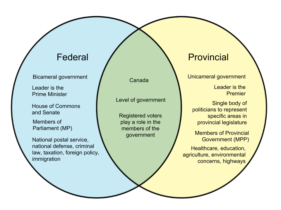 Difference Between Federal And Provincial Canada Diff wiki