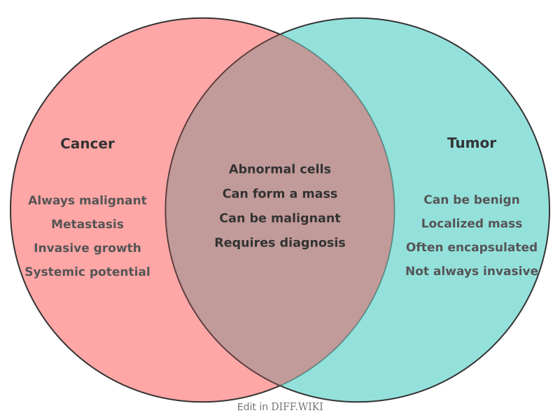 Venn diagram for Differences between Cancer and Tumor