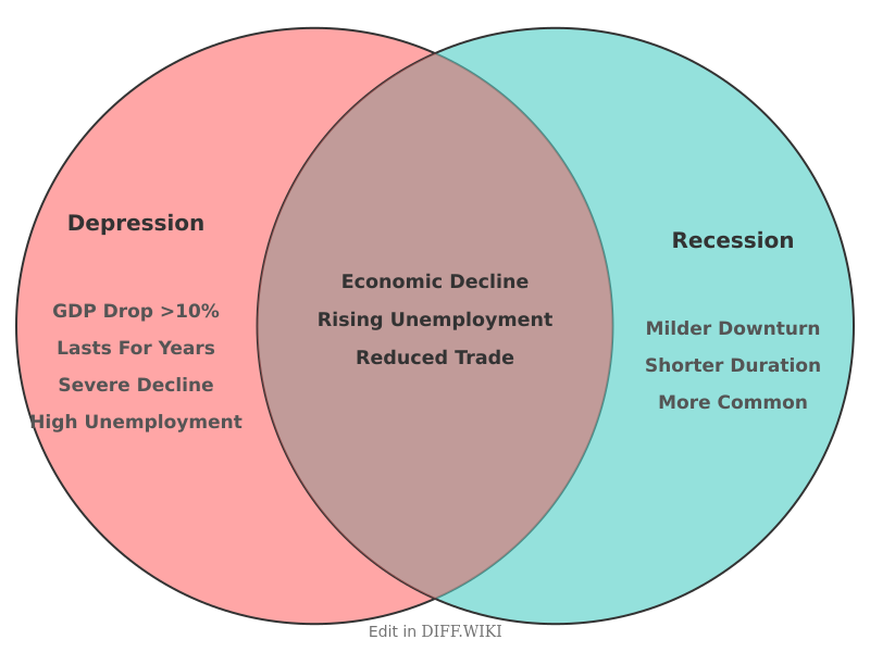 Venn diagram for Differences between Depression and Recession