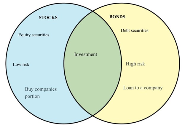 Stocks vs bonds venn diagram.jpg