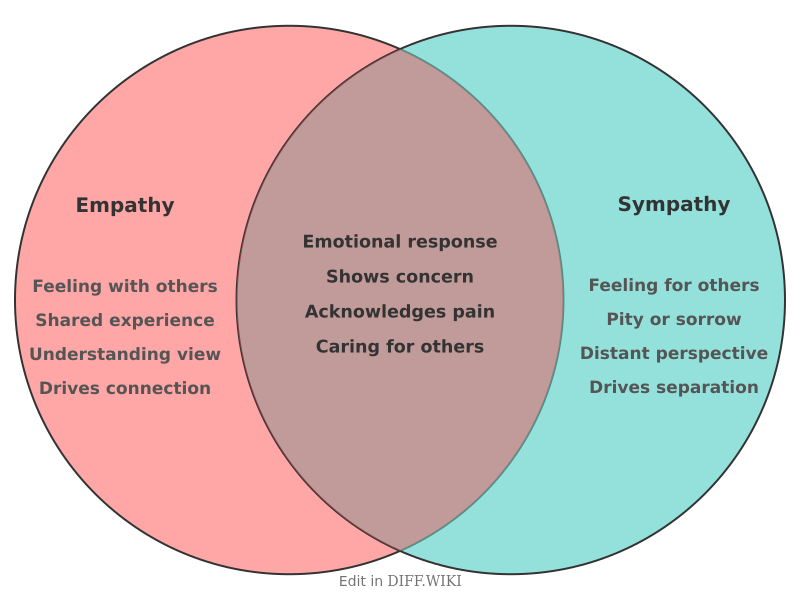 Venn diagram for Differences between Empathy and Sympathy