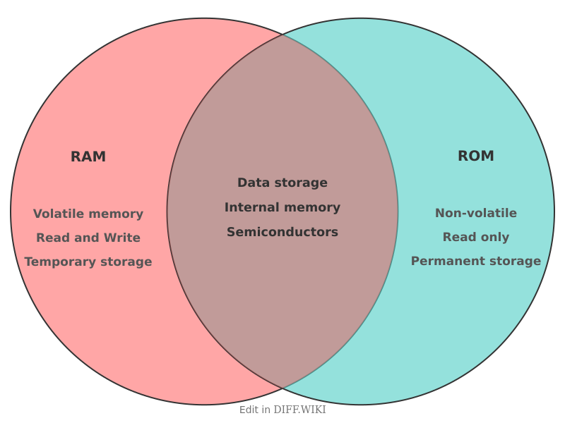 Venn diagram for Differences between RAM- and ROM