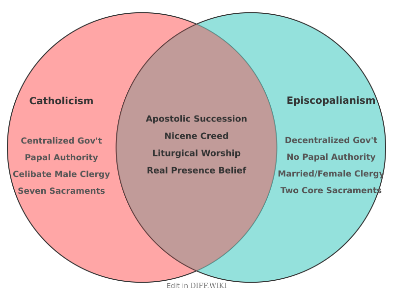 Venn diagram for Differences between Catholicism and Episcopalianism