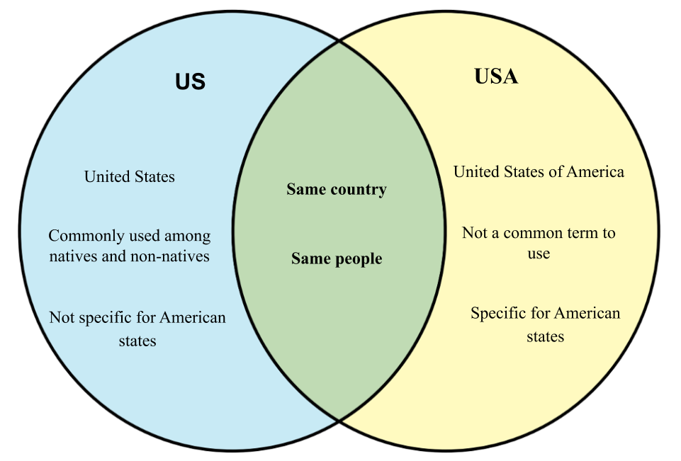 Difference between US and USA.png