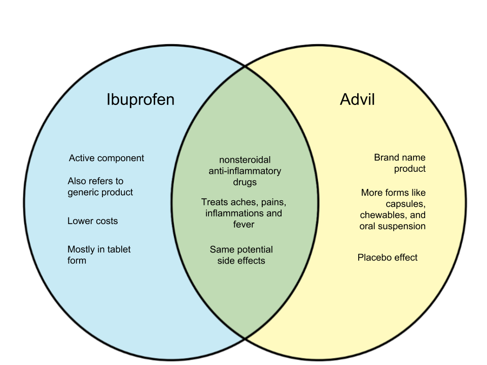 Difference-Between-Ibuprofen-and-Advil.png