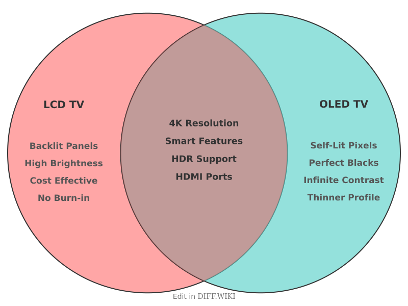 Venn diagram for Differences between LCD TV and OLED TV
