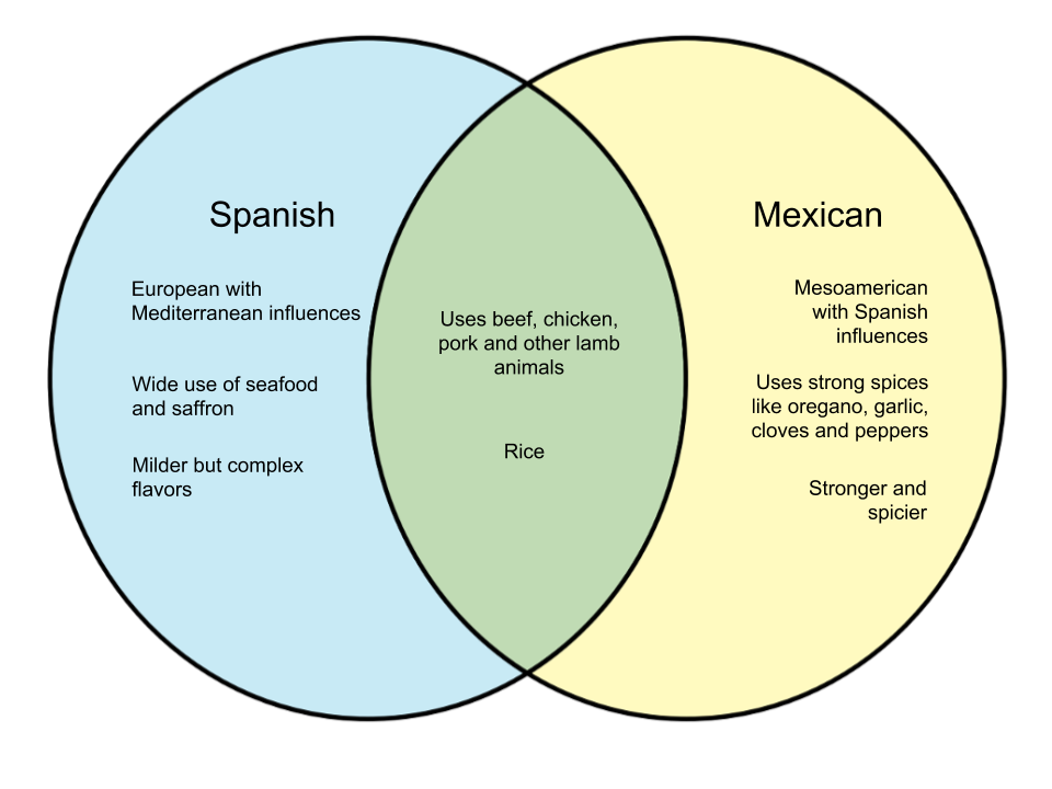 Difference between Mexican and Spanish Food - diff.wiki